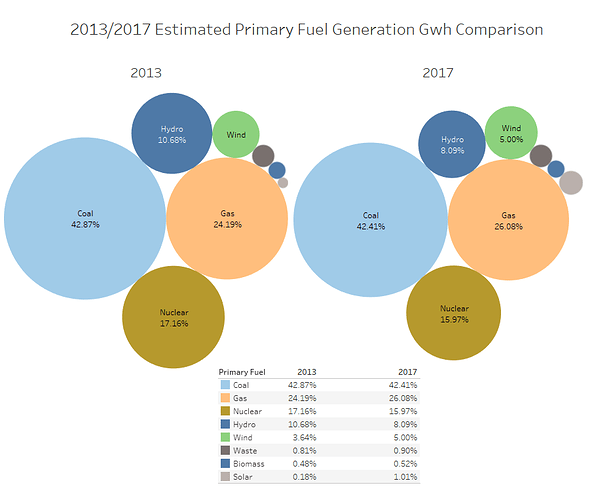 2013-2017 Estimated Primary Fuel Generation Gwh Comparison