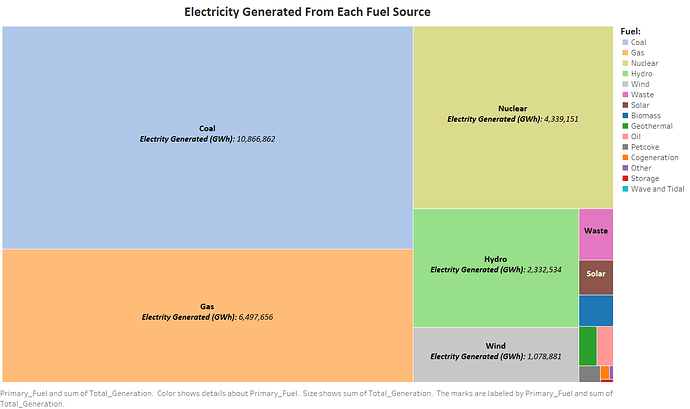Electricity Generated From Each Fuel Source (TreeMap)