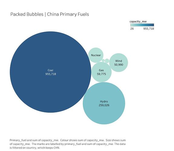 Packed Bubbles  China Primary Fuels