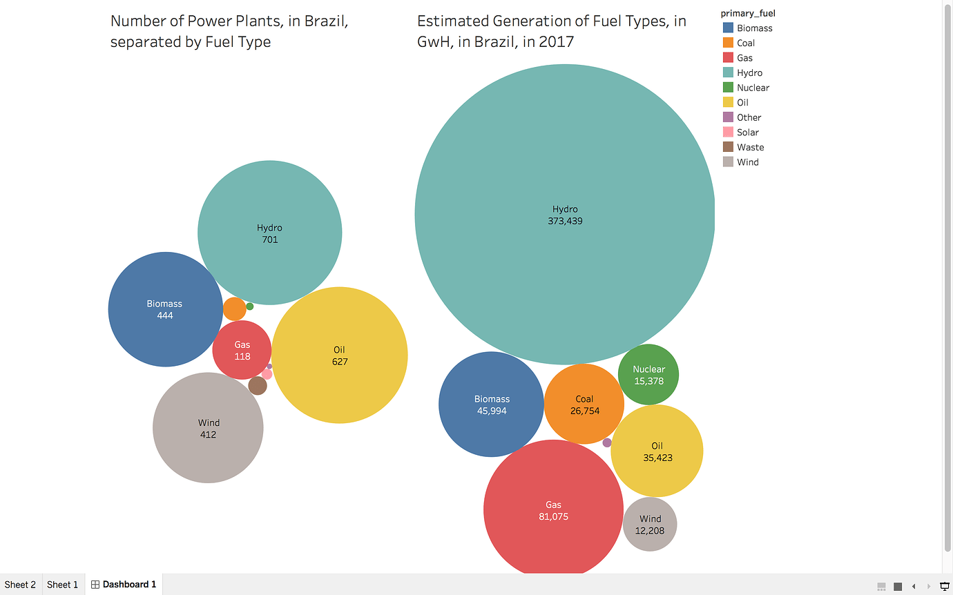 Comparison of Number of Power Plants to Estimated Generation in Brazil ...