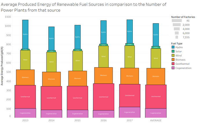 Average Produced Energy of Renewable Fuel Sources in comparison to the Number of Power Plants from that source