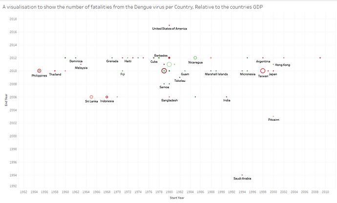 Dengue%20Virus%20relative%20to%20countries%20GDP