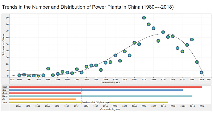 China_PowerPlant_Number & Distribution