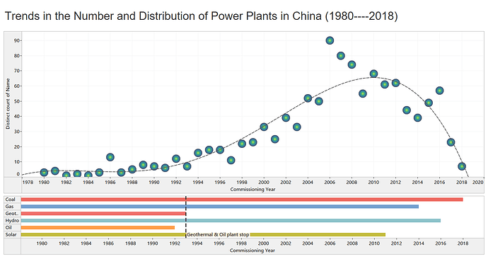 China_PowerPlant_Number & Distribution