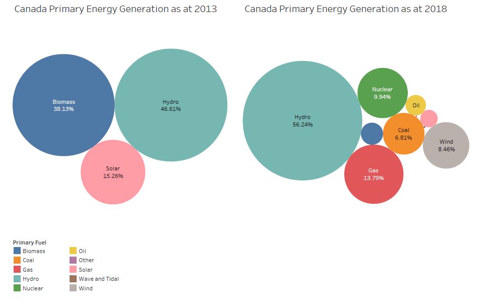 Trends in Canada Primary Energy Generation